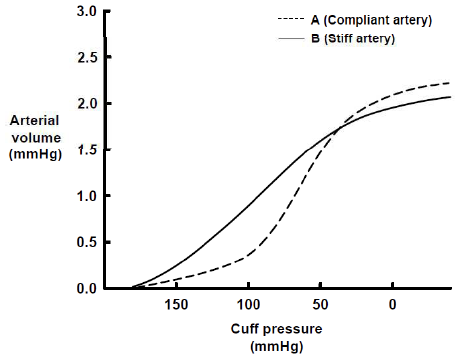 API (Arterial Pressure volume Index)の原理